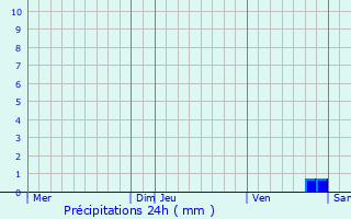 Graphique des précipitations prvues pour Felluns