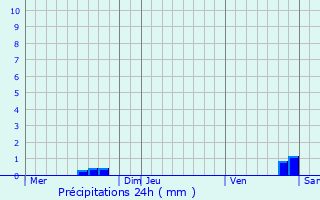 Graphique des précipitations prvues pour Bassurels