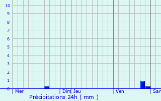 Graphique des précipitations prvues pour Arx