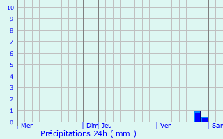 Graphique des précipitations prvues pour Marcilly-sur-Seine