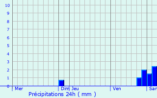 Graphique des précipitations prvues pour Coustaussa