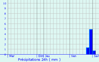 Graphique des précipitations prvues pour Laux-Montaux