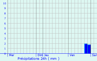 Graphique des précipitations prvues pour Artigues