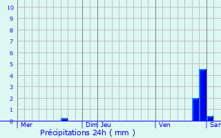 Graphique des précipitations prvues pour Rangen