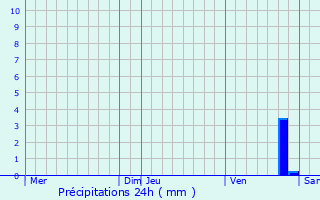 Graphique des précipitations prvues pour Saint-Pierre-ls-Nemours