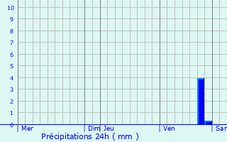 Graphique des précipitations prvues pour Noisy-Rudignon