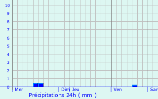 Graphique des précipitations prvues pour Carsac-de-Gurson