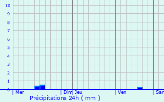 Graphique des précipitations prvues pour Saint-Martin-de-Gurson