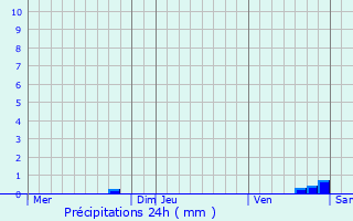 Graphique des précipitations prvues pour Autry-le-Chtel