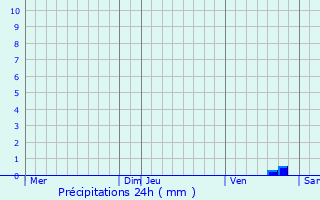 Graphique des précipitations prvues pour Pieve