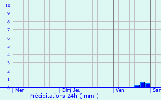 Graphique des précipitations prvues pour Pied-de-Borne