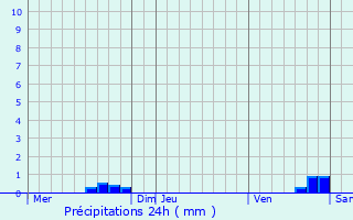 Graphique des précipitations prvues pour Saint-tienne-du-Valdonnez