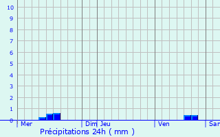 Graphique des précipitations prvues pour Saint-Louis-en-l
