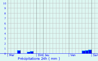 Graphique des précipitations prvues pour Chastanier