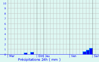 Graphique des précipitations prvues pour Fronton