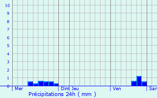 Graphique des précipitations prvues pour Javols