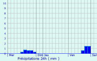 Graphique des précipitations prvues pour Chanac