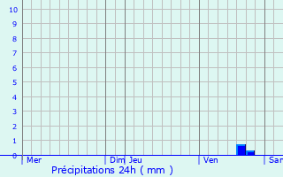 Graphique des précipitations prvues pour Saint-Chamas