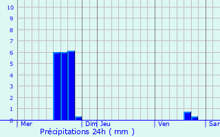 Graphique des précipitations prvues pour Zele