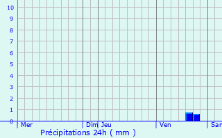 Graphique des précipitations prvues pour Blauvac