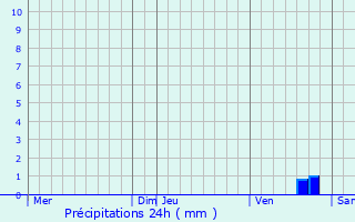 Graphique des précipitations prvues pour Srignan-du-Comtat