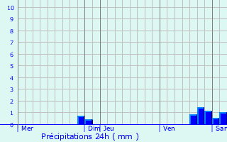 Graphique des précipitations prvues pour Juzet-de-Luchon
