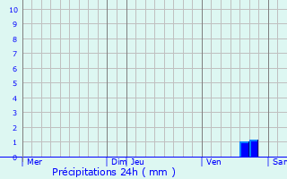 Graphique des précipitations prvues pour Saint-tienne-des-Sorts