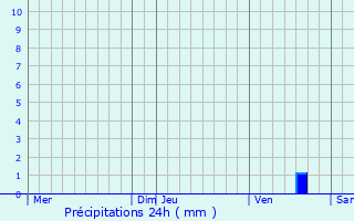 Graphique des précipitations prvues pour Saint-Andr-Treize-Voies