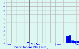 Graphique des précipitations prvues pour Serra-di-Fiumorbo