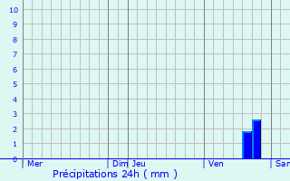 Graphique des précipitations prvues pour Jeux-ls-Bard