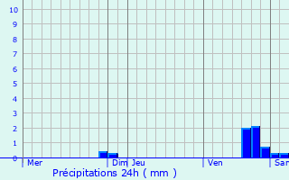 Graphique des précipitations prvues pour San-Gavino-di-Fiumorbo