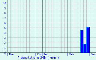 Graphique des précipitations prvues pour Villecroze