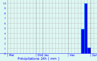 Graphique des précipitations prvues pour Les Arcs