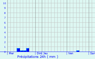 Graphique des précipitations prvues pour Dijon