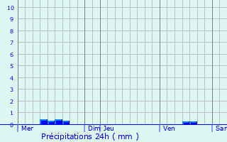 Graphique des précipitations prvues pour Cantillac