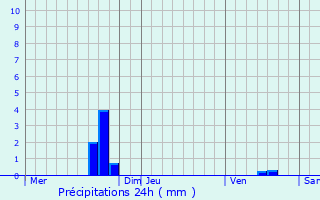 Graphique des précipitations prvues pour Grevelscheuer