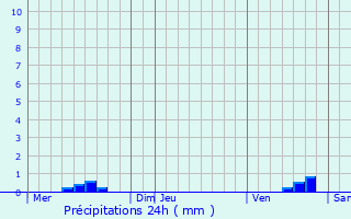 Graphique des précipitations prvues pour Campsegret