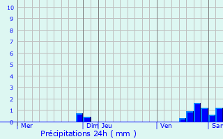 Graphique des précipitations prvues pour Artigue