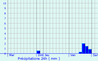 Graphique des précipitations prvues pour Rouen Rive Droite