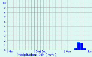 Graphique des précipitations prvues pour Ambrault