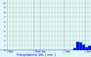 Graphique des précipitations prvues pour guzon-Chantme