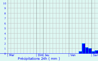 Graphique des précipitations prvues pour Parnac