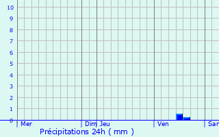 Graphique des précipitations prvues pour Saint-Avertin