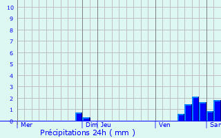 Graphique des précipitations prvues pour Binos