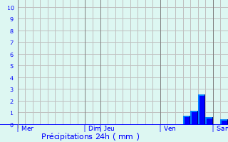 Graphique des précipitations prvues pour La Berthenoux