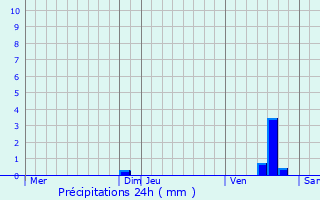 Meteociel - Prévisions météo pour SuperDévoluy ( 05250 ) - Météo  SuperDévoluy - Météo 05250