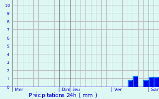 Graphique des précipitations prvues pour Sainte-Colombe