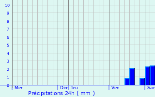 Graphique des précipitations prvues pour Lsignac-Durand