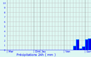 Graphique des précipitations prvues pour Chabanais