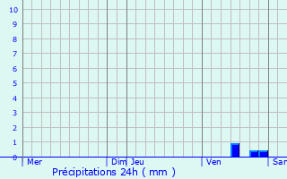 Graphique des précipitations prvues pour Mirebeau